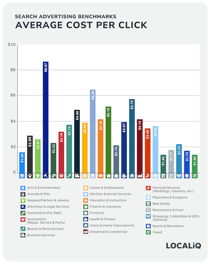 Average Cost Per Click Chart Google Ads -Search Campaigns